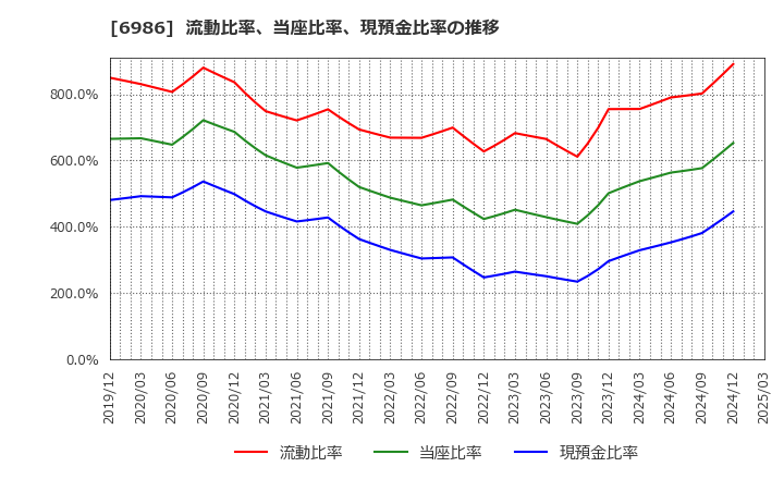 6986 双葉電子工業(株): 流動比率、当座比率、現預金比率の推移
