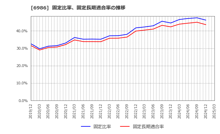 6986 双葉電子工業(株): 固定比率、固定長期適合率の推移