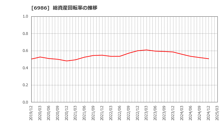 6986 双葉電子工業(株): 総資産回転率の推移