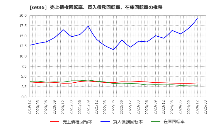 6986 双葉電子工業(株): 売上債権回転率、買入債務回転率、在庫回転率の推移