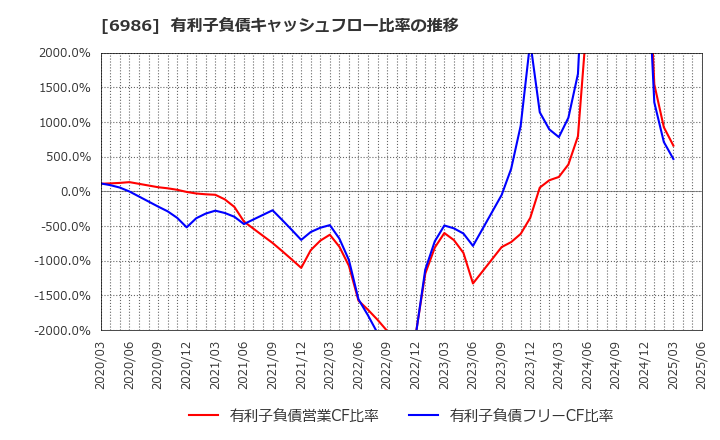 6986 双葉電子工業(株): 有利子負債キャッシュフロー比率の推移