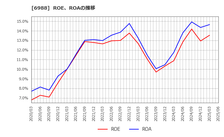 6988 日東電工(株): ROE、ROAの推移