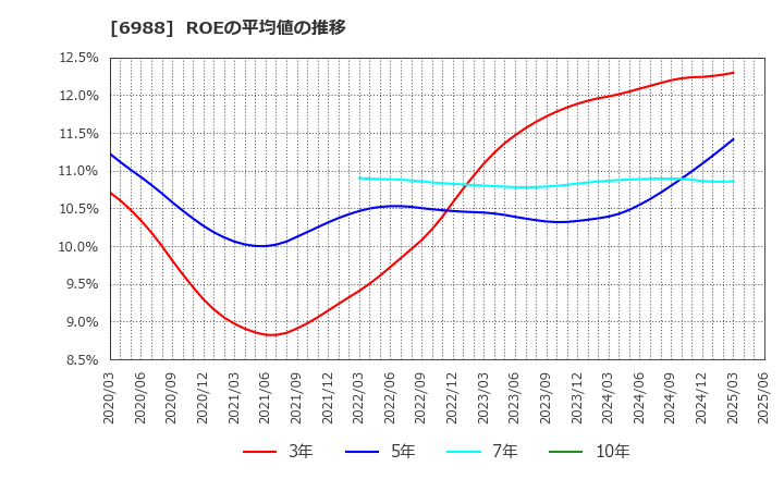 6988 日東電工(株): ROEの平均値の推移