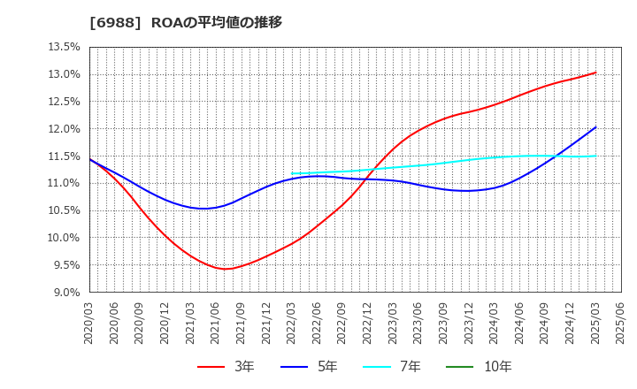 6988 日東電工(株): ROAの平均値の推移