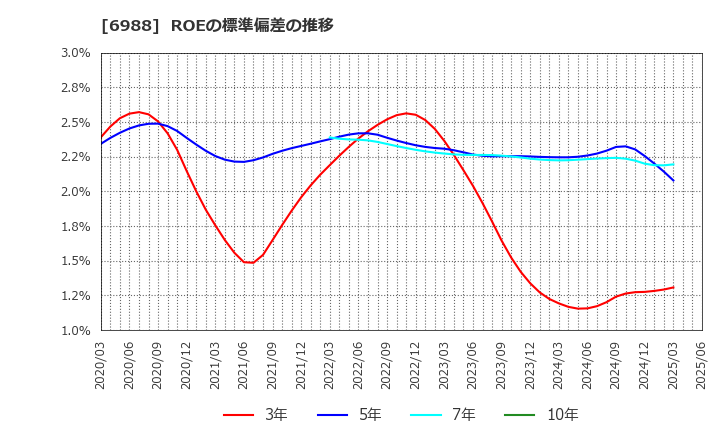 6988 日東電工(株): ROEの標準偏差の推移