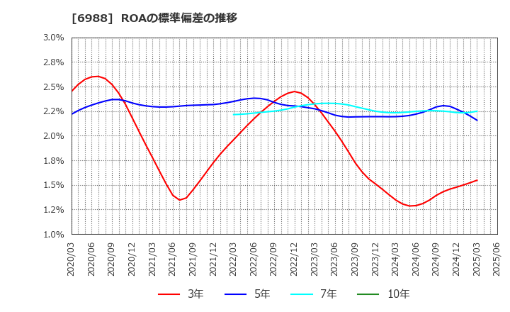 6988 日東電工(株): ROAの標準偏差の推移