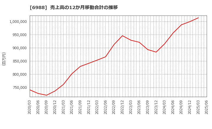 6988 日東電工(株): 売上高の12か月移動合計の推移