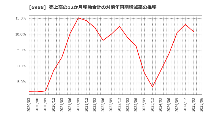6988 日東電工(株): 売上高の12か月移動合計の対前年同期増減率の推移