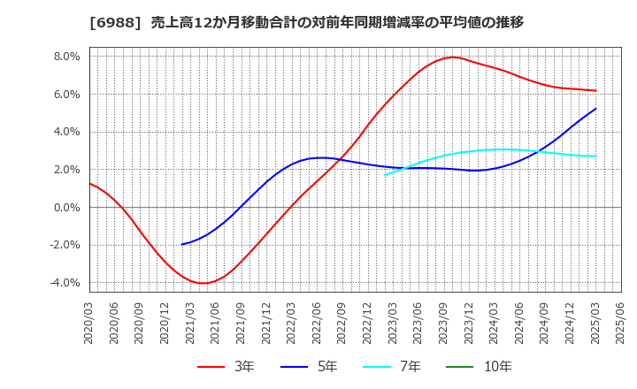 6988 日東電工(株): 売上高12か月移動合計の対前年同期増減率の平均値の推移