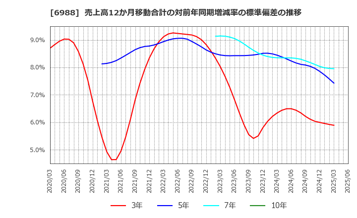 6988 日東電工(株): 売上高12か月移動合計の対前年同期増減率の標準偏差の推移