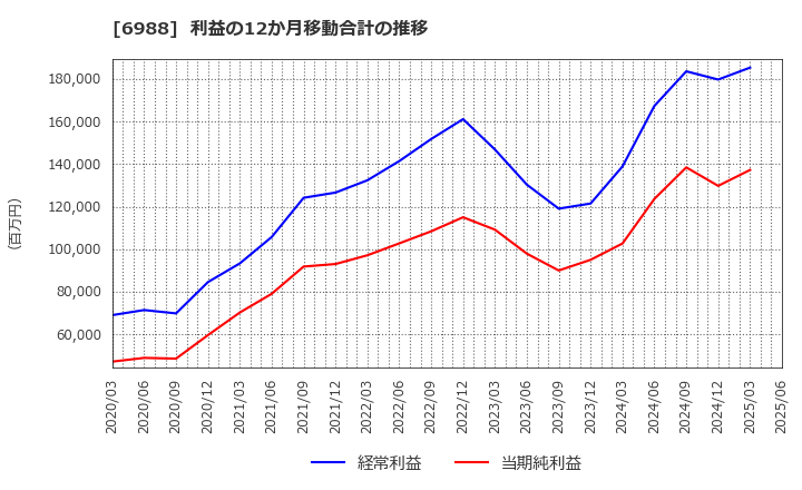 6988 日東電工(株): 利益の12か月移動合計の推移