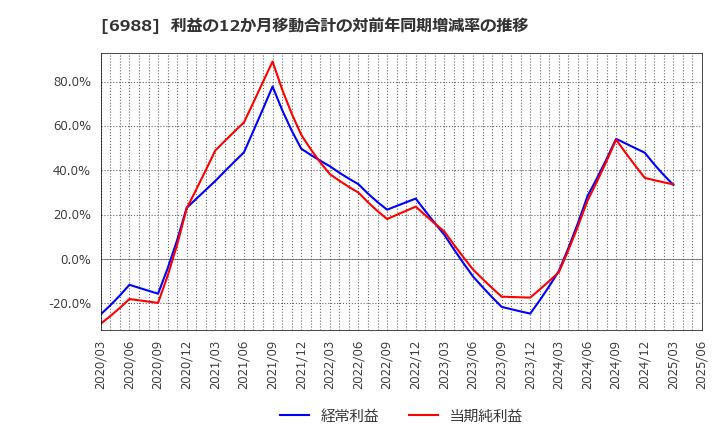 6988 日東電工(株): 利益の12か月移動合計の対前年同期増減率の推移