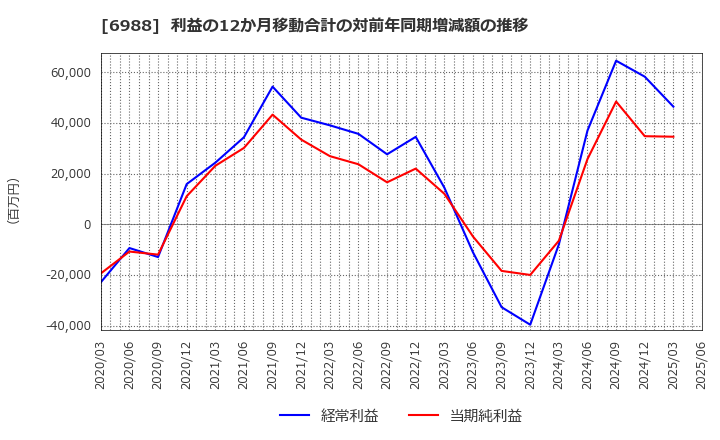 6988 日東電工(株): 利益の12か月移動合計の対前年同期増減額の推移