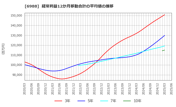 6988 日東電工(株): 経常利益12か月移動合計の平均値の推移