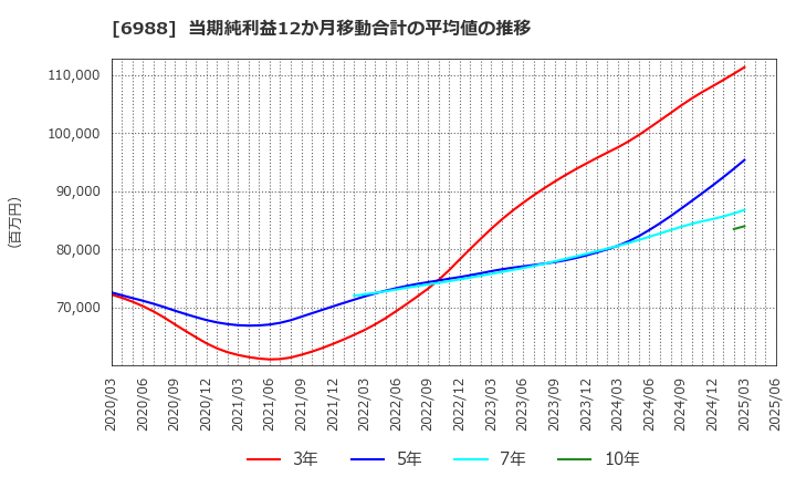 6988 日東電工(株): 当期純利益12か月移動合計の平均値の推移