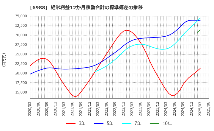 6988 日東電工(株): 経常利益12か月移動合計の標準偏差の推移