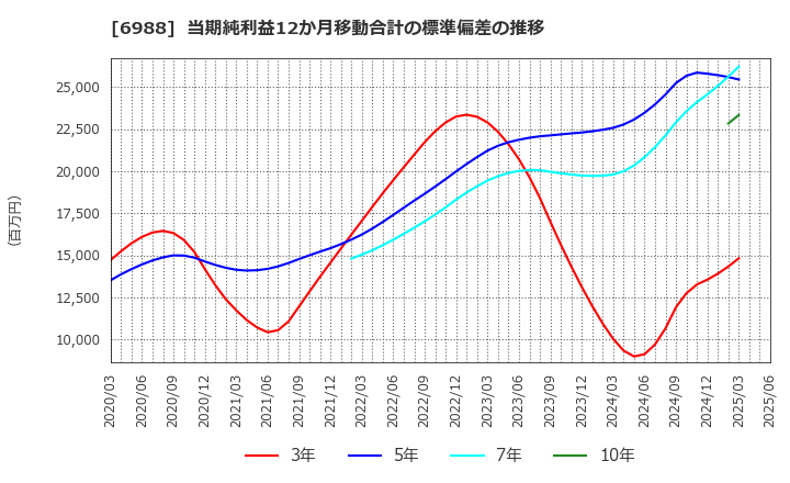 6988 日東電工(株): 当期純利益12か月移動合計の標準偏差の推移