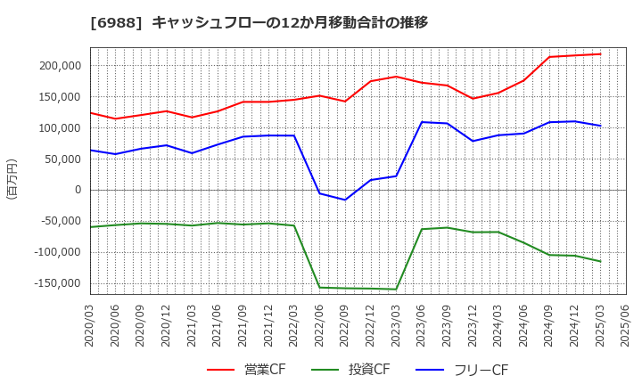 6988 日東電工(株): キャッシュフローの12か月移動合計の推移