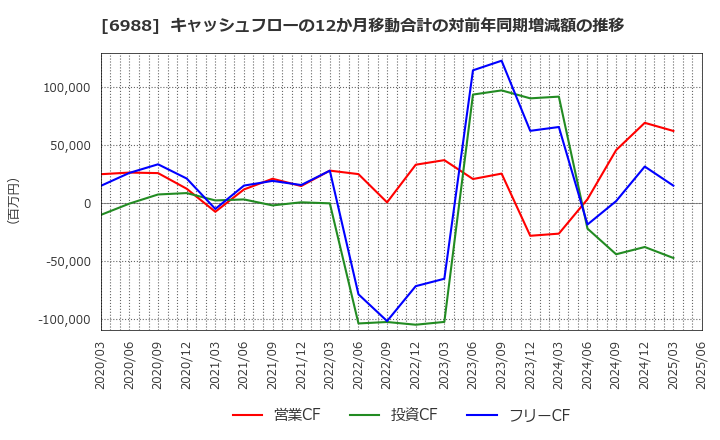 6988 日東電工(株): キャッシュフローの12か月移動合計の対前年同期増減額の推移