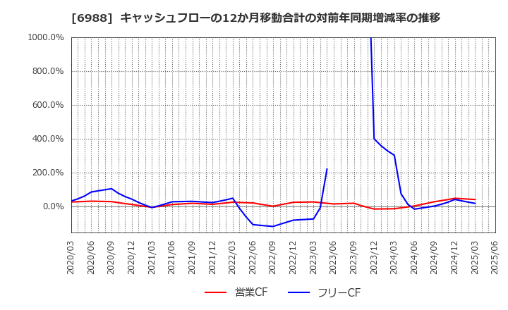 6988 日東電工(株): キャッシュフローの12か月移動合計の対前年同期増減率の推移