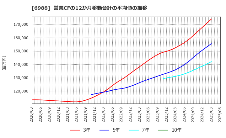 6988 日東電工(株): 営業CFの12か月移動合計の平均値の推移