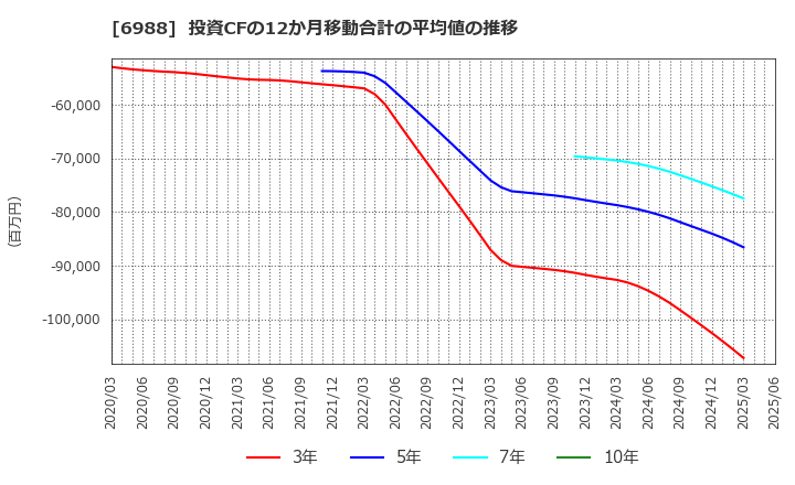 6988 日東電工(株): 投資CFの12か月移動合計の平均値の推移