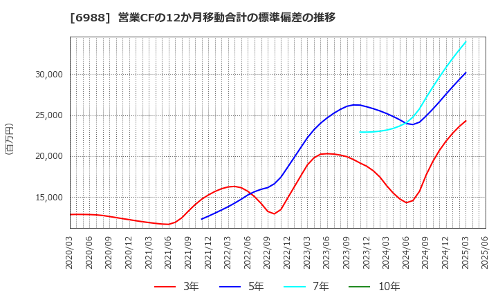 6988 日東電工(株): 営業CFの12か月移動合計の標準偏差の推移