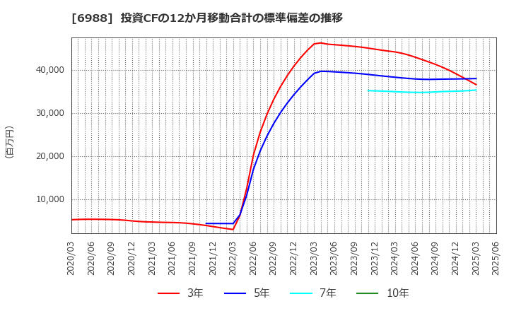 6988 日東電工(株): 投資CFの12か月移動合計の標準偏差の推移