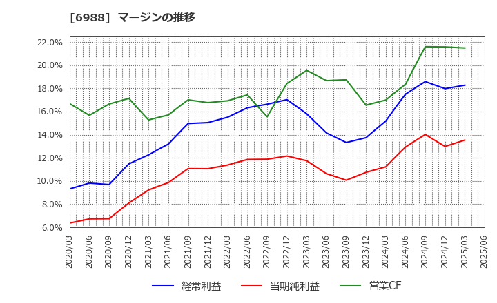 6988 日東電工(株): マージンの推移