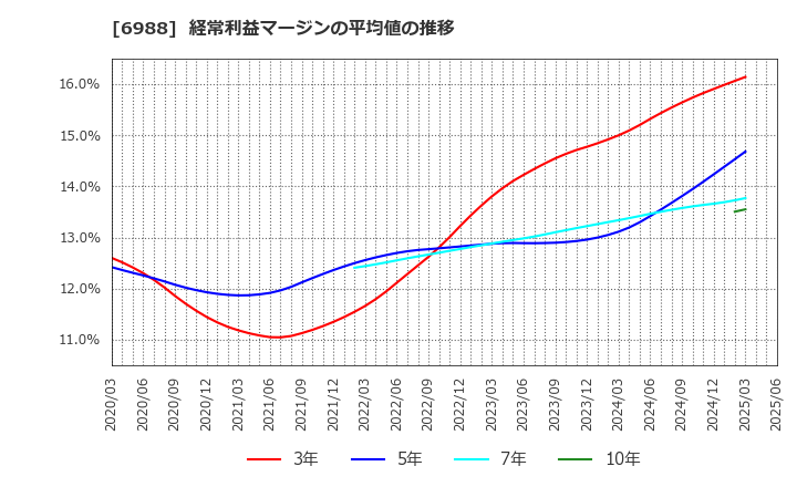 6988 日東電工(株): 経常利益マージンの平均値の推移