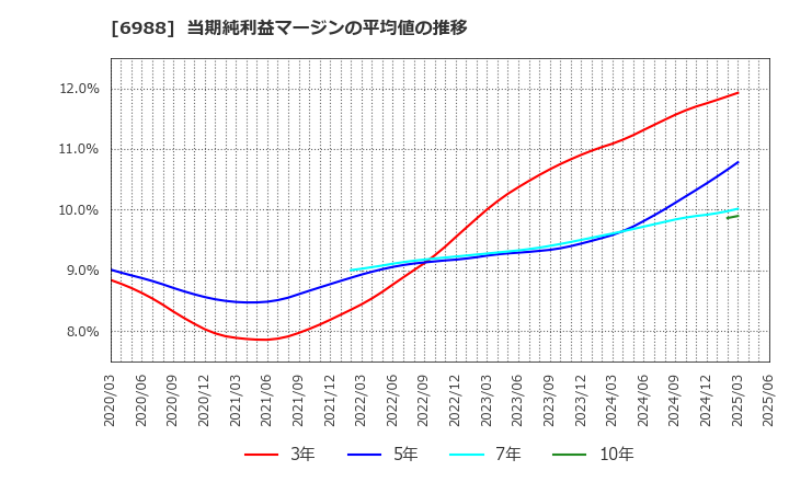 6988 日東電工(株): 当期純利益マージンの平均値の推移