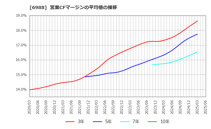 6988 日東電工(株): 営業CFマージンの平均値の推移