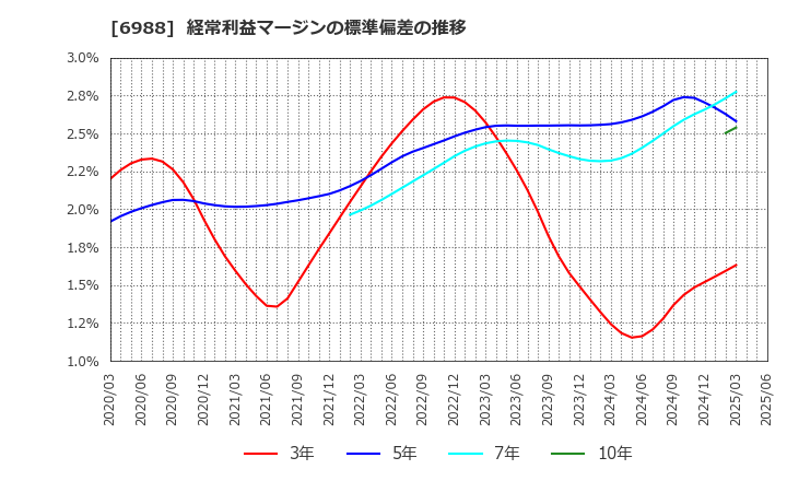 6988 日東電工(株): 経常利益マージンの標準偏差の推移