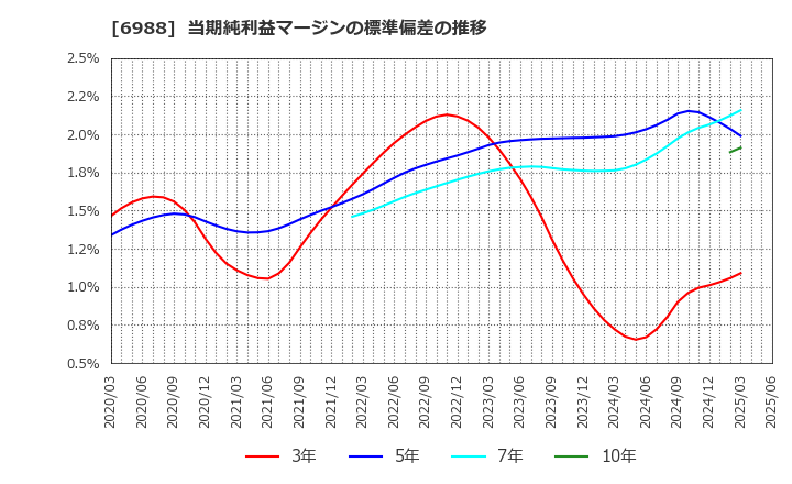 6988 日東電工(株): 当期純利益マージンの標準偏差の推移