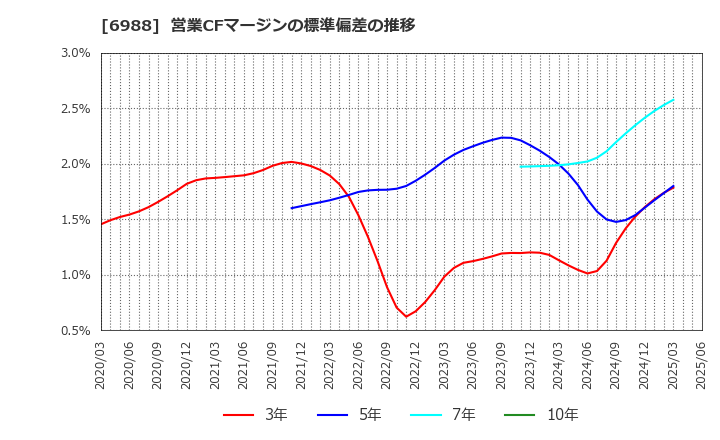 6988 日東電工(株): 営業CFマージンの標準偏差の推移