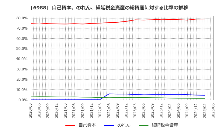 6988 日東電工(株): 自己資本、のれん、繰延税金資産の総資産に対する比率の推移