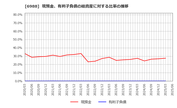 6988 日東電工(株): 現預金、有利子負債の総資産に対する比率の推移