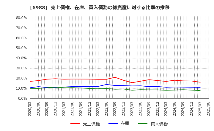6988 日東電工(株): 売上債権、在庫、買入債務の総資産に対する比率の推移