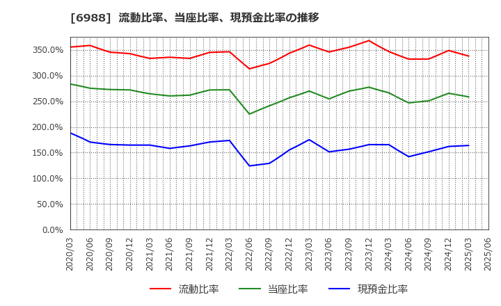 6988 日東電工(株): 流動比率、当座比率、現預金比率の推移