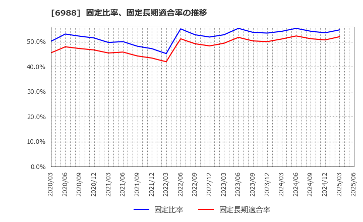 6988 日東電工(株): 固定比率、固定長期適合率の推移