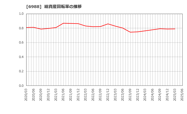 6988 日東電工(株): 総資産回転率の推移