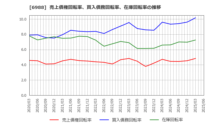 6988 日東電工(株): 売上債権回転率、買入債務回転率、在庫回転率の推移