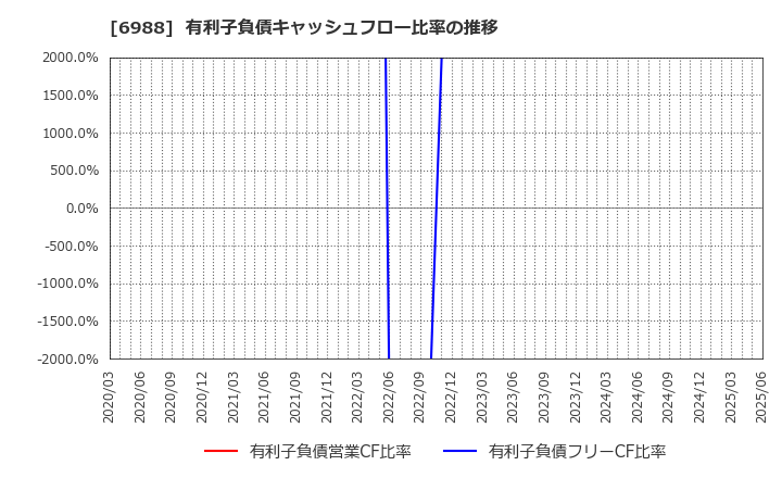 6988 日東電工(株): 有利子負債キャッシュフロー比率の推移