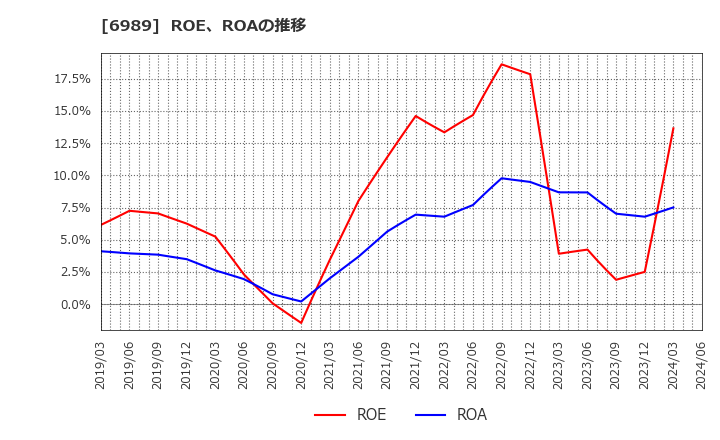 6989 北陸電気工業(株): ROE、ROAの推移