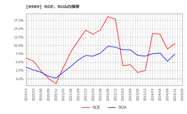 6989 北陸電気工業(株): ROE、ROAの推移