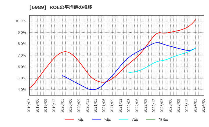 6989 北陸電気工業(株): ROEの平均値の推移