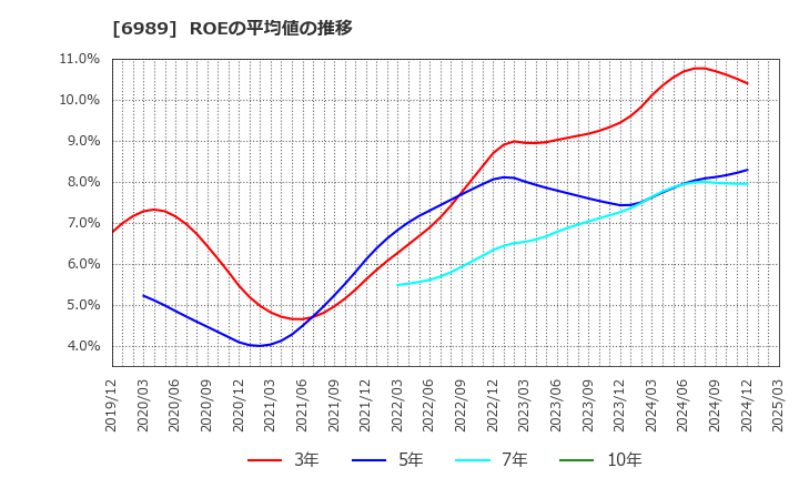 6989 北陸電気工業(株): ROEの平均値の推移