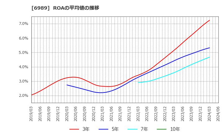 6989 北陸電気工業(株): ROAの平均値の推移