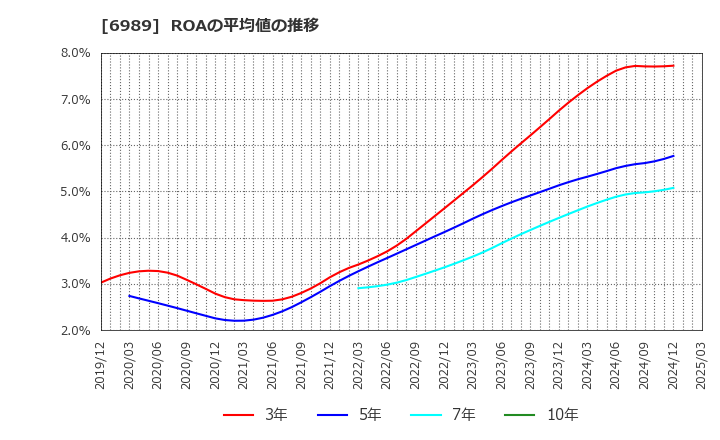 6989 北陸電気工業(株): ROAの平均値の推移