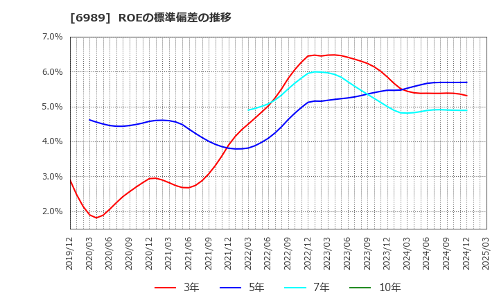 6989 北陸電気工業(株): ROEの標準偏差の推移